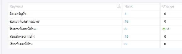 คีย์เวิร์ด "ติวเตอร์จุฬา" ของ chulatututor.com ติดอันดับ 1 พร้อม "รับสอนพิเศษที่บ้าน" และ "เรียนพิเศษที่บ้าน" อันดับ 3