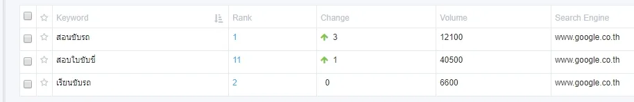 คีย์เวิร์ด "สอนขับรถ" (vol 12,100) ของ idrivedriving.com ติดอันดับ 1 และ "เรียนขับรถ" (vol 6,600) อันดับ 2