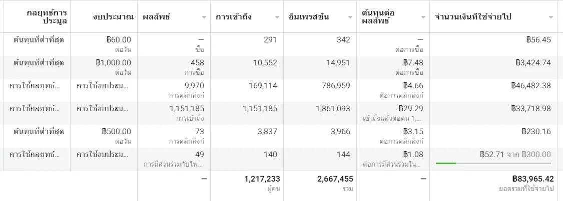 แดชบอร์ด Facebook Ads Manager ของแคมเปญจริง งบราว 84,000 บาท เข้าถึง 1,217,233 คน อิมเพรสชัน 2.6 ล้านครั้ง (หลักฐานงานโฆษณา ไม่ใช่ organic)